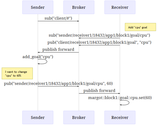 Goals sequence diagram