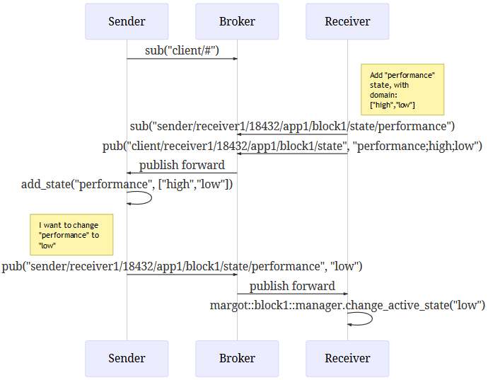 States sequence diagram